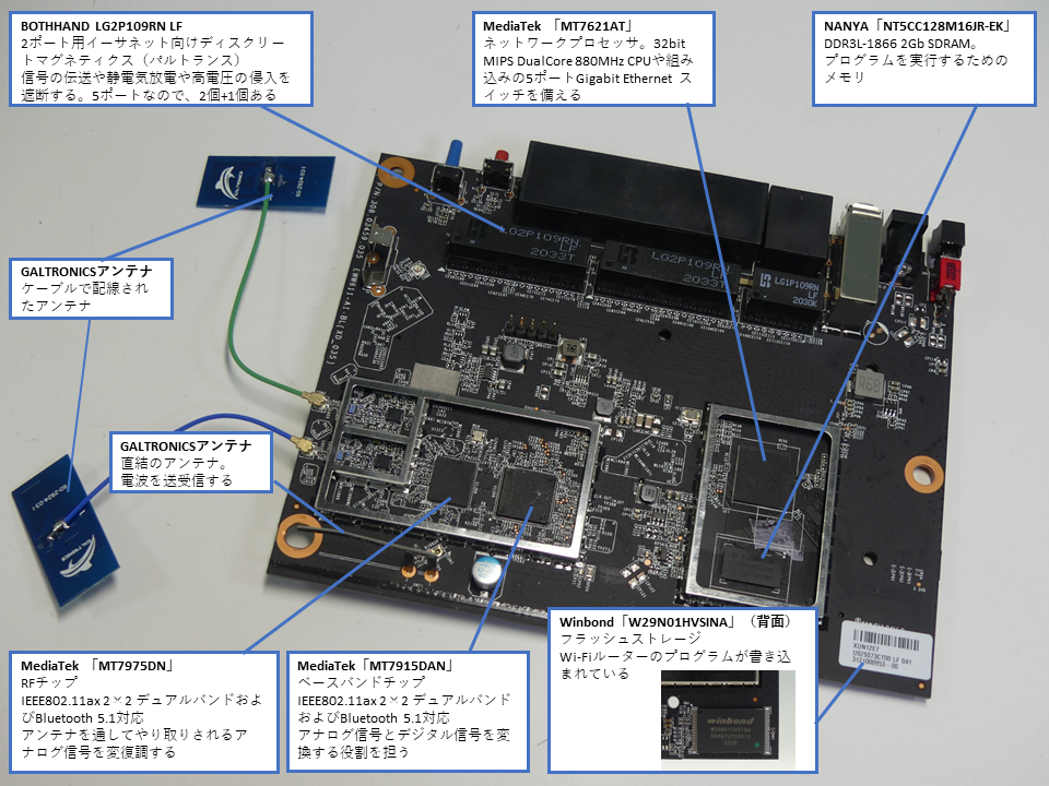 ルーターの中に入っている基板の写真の上から、矢印で各部品に説明が加えられている。フラッシュメモリ、ネットワークプロセッサ、RAMなどが矢印で示されている。フラッシュメモリが基板の裏にあり、小さくて黒い四角い形をしている